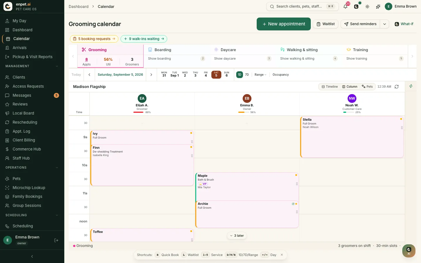 The grooming calendar in column view: three groomers with their utilisation, six appointments on a Saturday morning, five booking requests and nine walk-ins waiting.