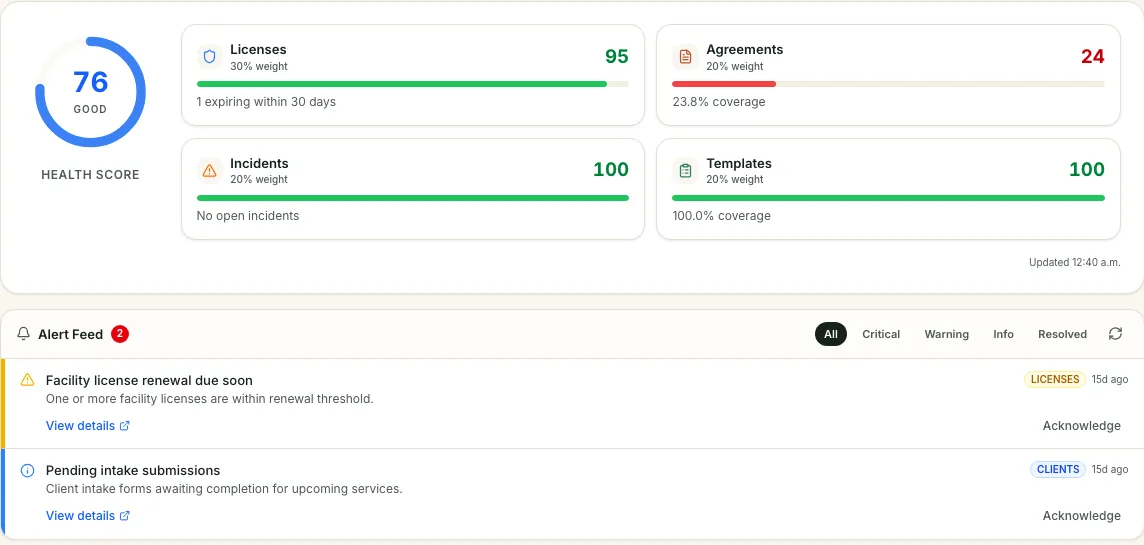 The Compliance Hub overview: a health score of 76 with licences, agreements, incidents and templates scored, and an alert feed with a licence renewal due soon.