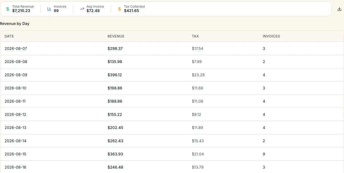 The revenue report for the last thirty days: total revenue, invoice count and average invoice, with revenue by day and by service.